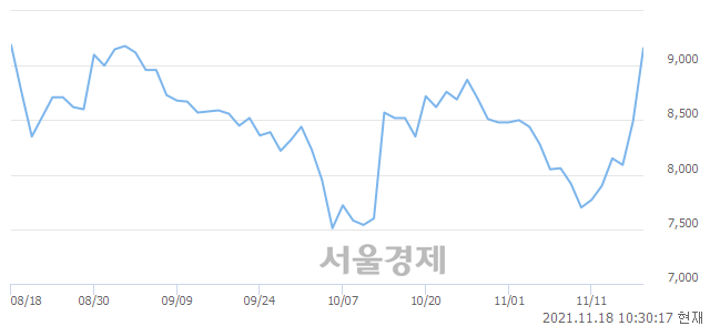 <코>케어랩스, 전일 대비 15.19% 상승.. 일일회전율은 27.00% 기록