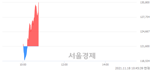 <코>엔켐, 전일 대비 7.15% 상승.. 일일회전율은 2.00% 기록