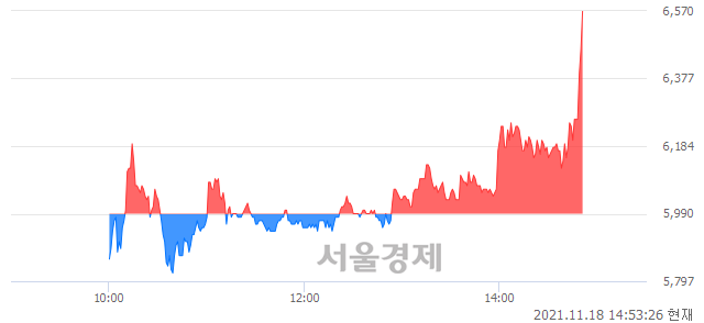 <코>인트로메딕, 장중 신고가 돌파.. 6,500→6,570(▲70)