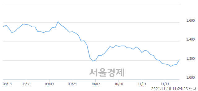<코>원풍물산, 상한가 진입.. +29.87% ↑