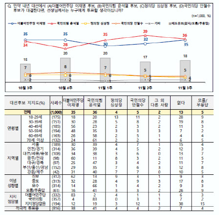 이재명 지지율 반등…다자대결서 尹 36% vs 李 35%