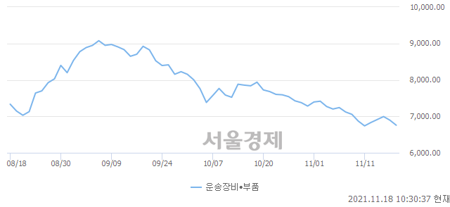 오전 10:30 현재 코스닥은 41:59으로 매수우위, 매수강세 업종은 운송업(1.00%↓)