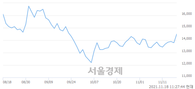 <코>유비벨록스, 전일 대비 7.25% 상승.. 일일회전율은 2.24% 기록