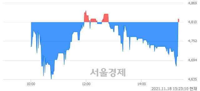 <코>윈하이텍, 매도잔량 401% 급증