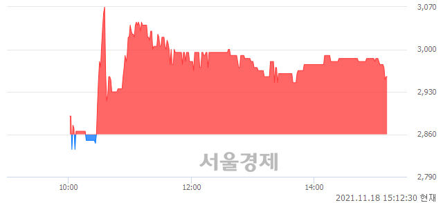 <코>프로이천, 3.32% 오르며 체결강도 강세 지속(143%)