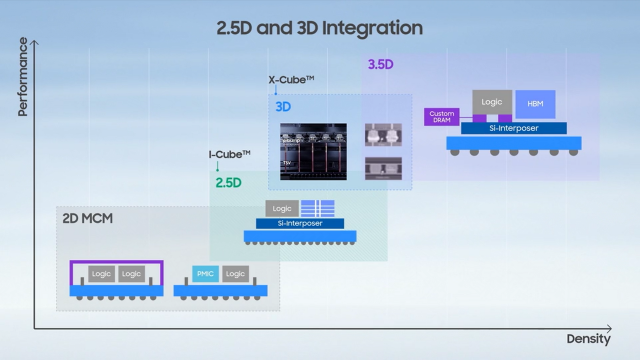 삼성전자 2.5D, 3D 패키징 로드맵. 3.5D 로드맵에는 ‘커스텀 D램’이라는 새로운 콘셉트가 소개돼 있다. 칩과 칩 사이 유기적인 결합 기술을 모색할 것으로 보인다./ 사진 제공=삼성전자 SAFE 포럼