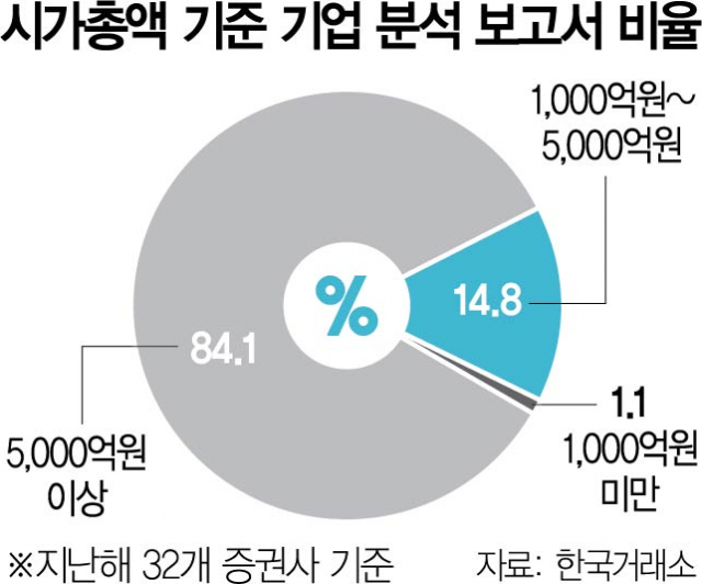 [단독]‘중소형株 특화’ 리서치센터 내년 1월 문연다