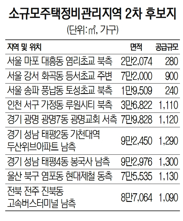 풍납동 토성초교 북측 '소규모 주택정비' 추진