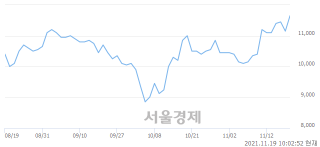 <코>필옵틱스, 전일 대비 7.17% 상승.. 일일회전율은 1.05% 기록