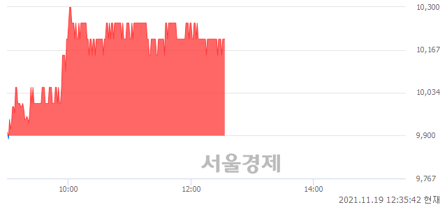 <코>에스피지, 3.03% 오르며 체결강도 강세 지속(164%)