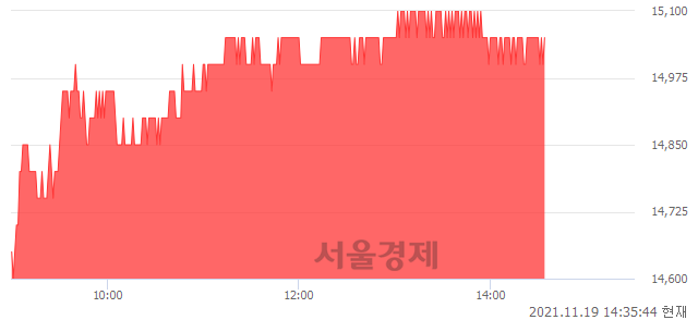 <코>서울반도체, 3.79% 오르며 체결강도 강세 지속(197%)