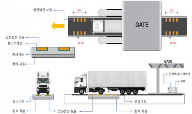 BPA, 컨테이너 차량 이용 전기에너지 생산 시스템 기술 개발 착수