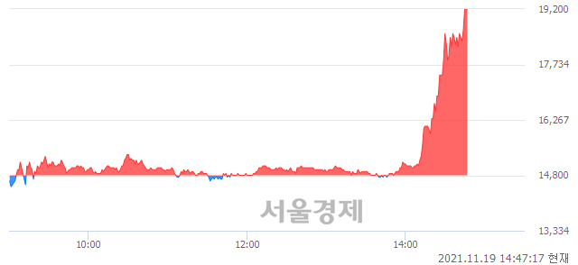 <코>비트나인, 상한가 진입.. +29.73% ↑