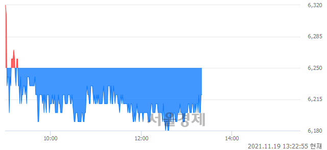 <유>KTB투자증권, 매도잔량 400% 급증