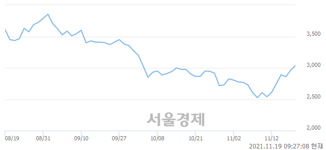 <코>프로이천, 8.09% 오르며 체결강도 강세 지속(357%)