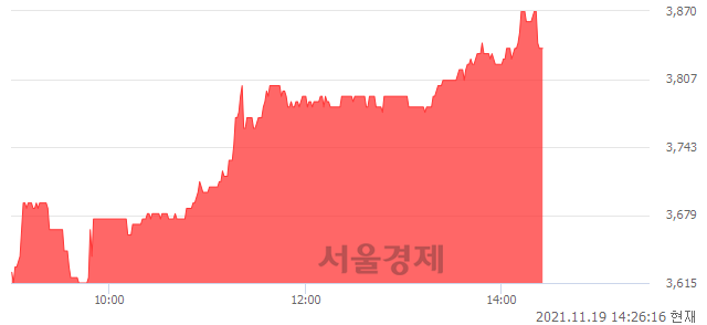 <코>엑스큐어, 6.53% 오르며 체결강도 강세 지속(124%)