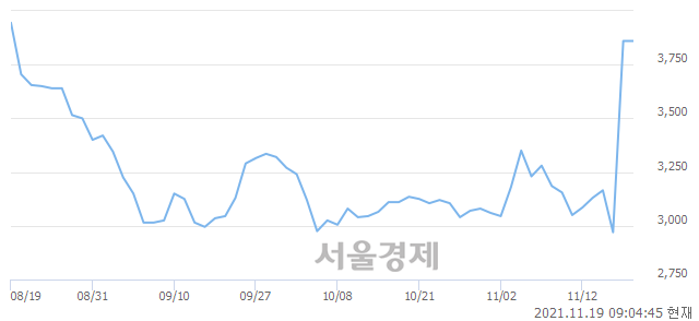 <코>비투엔, 상한가 진입.. +29.79% ↑