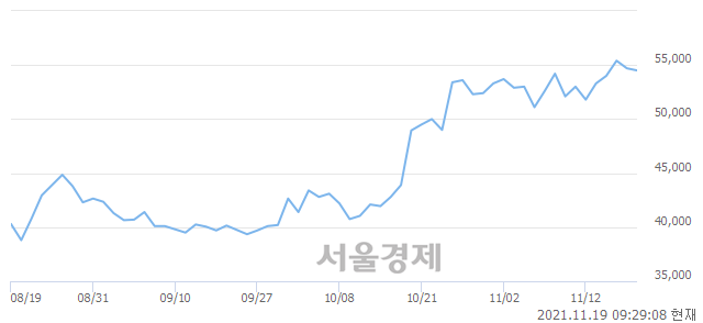 <코>JYP Ent., 매수잔량 549% 급증
