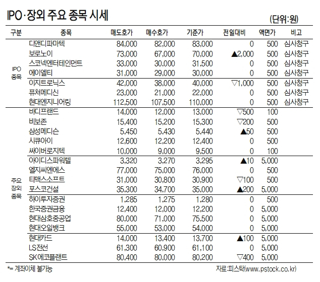 [표]IPO장외 주요 종목 시세(11월 19일)