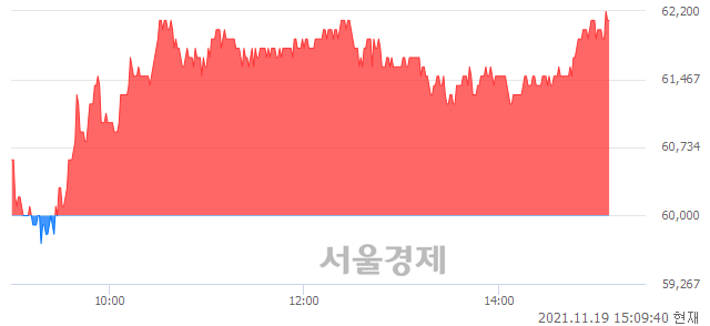 <코>신흥에스이씨, 3.50% 오르며 체결강도 강세 지속(140%)