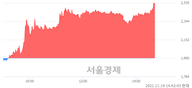 <유>한국전자홀딩스, 상한가 진입.. +29.85% ↑