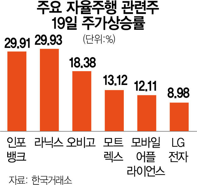 돌아온 애플카…자율주행차 테마주 '부릉'