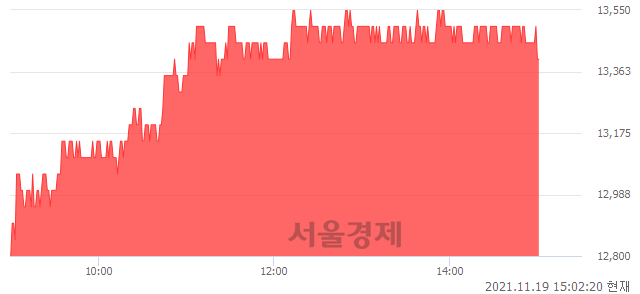 <코>서울바이오시스, 4.69% 오르며 체결강도 강세 지속(231%)