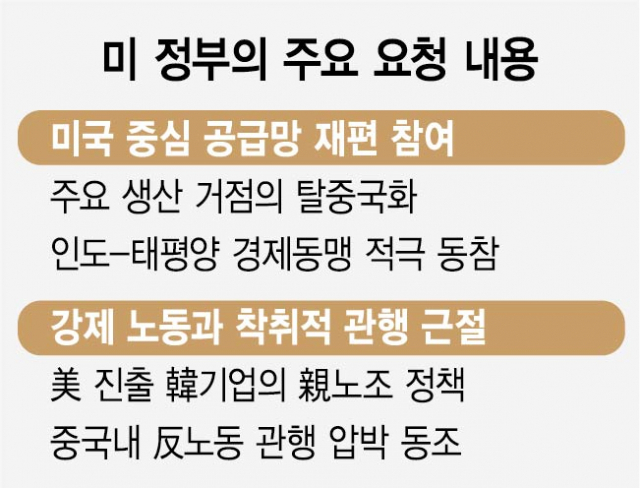 美, 공급망에 현지 노조 허용까지 압박…재계 '무역확장법 등 수입쿼터 풀어야'