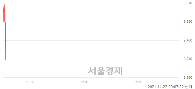 <코>룽투코리아, 현재가 5.74% 급락