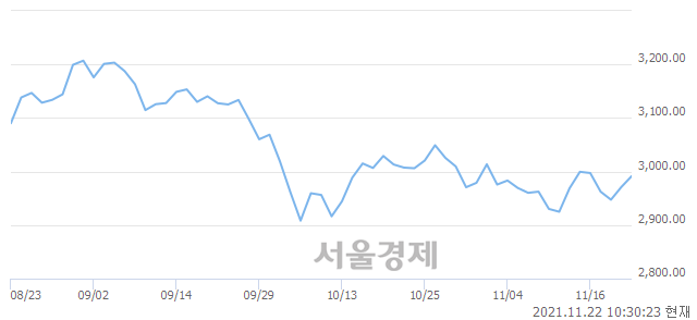 오전 10:30 현재 코스피는 43:57으로 매수우위, 매도강세 업종은 의료정밀업(0.47%↓)