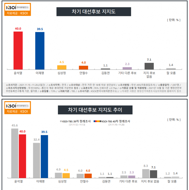 이재명 39.5% vs 윤석열 40.0%…'李 뛰고', '尹 하락' [KSOI]