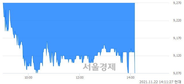 <코>브랜드엑스코퍼레이션, 장중 신저가 기록.. 9,150→9,070(▼80)
