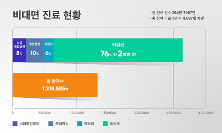 [사진1] 비대면 진료 이용 현황