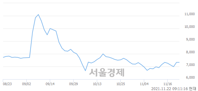 <코>한국맥널티, 3.41% 오르며 체결강도 강세로 반전(155%)