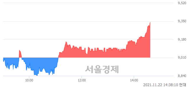 <유>화신, 3.66% 오르며 체결강도 강세 지속(117%)