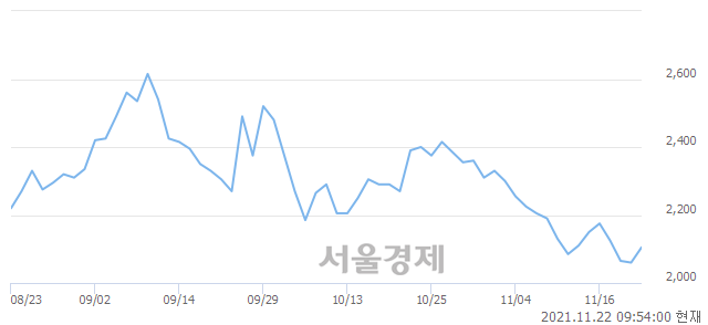 <유>신성이엔지, 4.13% 오르며 체결강도 강세 지속(186%)