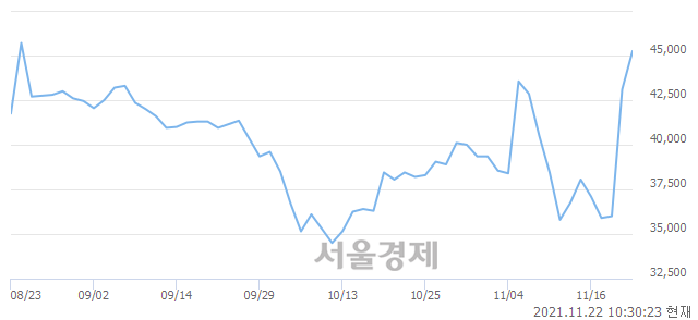 <코>아이큐어, 전일 대비 7.31% 상승.. 일일회전율은 5.17% 기록