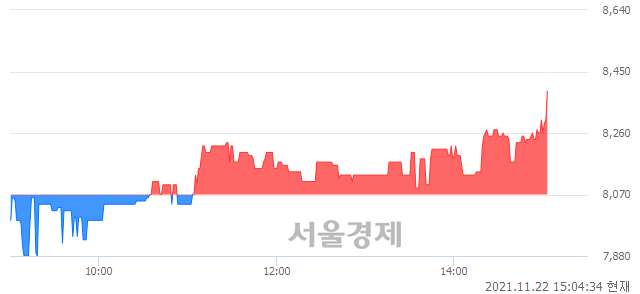 <코>삼영이엔씨, 3.97% 오르며 체결강도 강세 지속(161%)