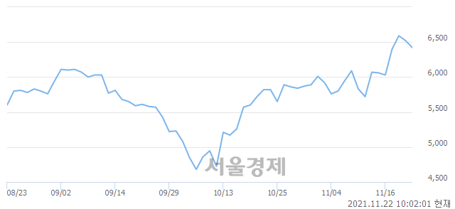 <코>지니뮤직, 매도잔량 304% 급증