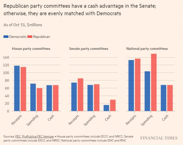 10월 말 기준 미국 양당에 대한 정치 후원금 규모(단위:백만달러). 하원(House party), 상원(Senate party), 전국당위원회(National party) 후원금 규모에서 공화당(Republican)이 민주당(Democratic)보다 많은 금액을 기록하고 있다./FT 캡처