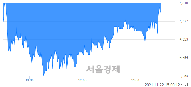 <코>한국선재, 매수잔량 464% 급증