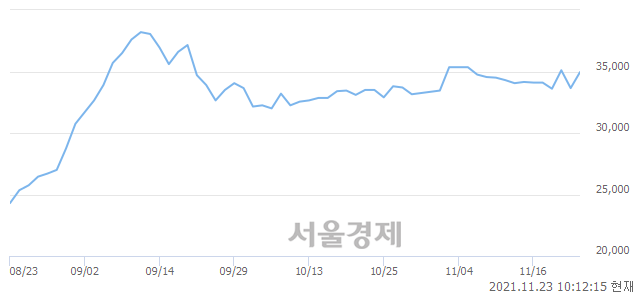 <유>메리츠금융지주, 4.61% 오르며 체결강도 강세 지속(333%)