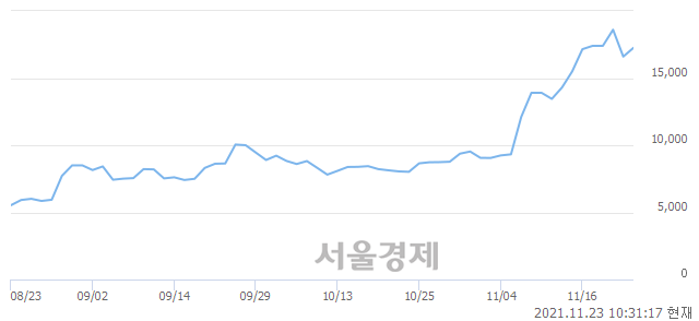 <코>신원종합개발, 전일 대비 8.43% 상승.. 일일회전율은 6.44% 기록