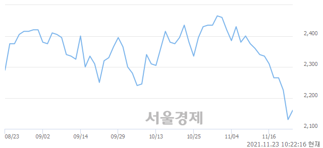 <코>에이치케이, 3.05% 오르며 체결강도 강세 지속(266%)