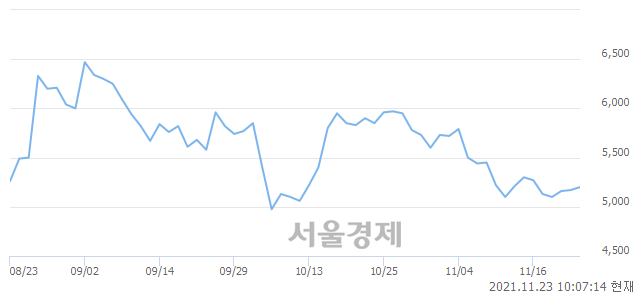 <유>일진전기, 5.22% 오르며 체결강도 강세 지속(247%)