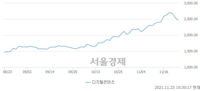 오전 10:30 현재 코스닥은 42:58으로 매수우위, 매수강세 업종은 금융업(0.97%↓)