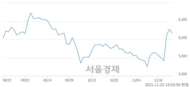 <코>모트렉스, 3.98% 오르며 체결강도 강세로 반전(110%)