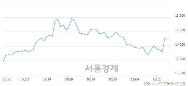 <유>이수화학, 3.31% 오르며 체결강도 강세 지속(151%)