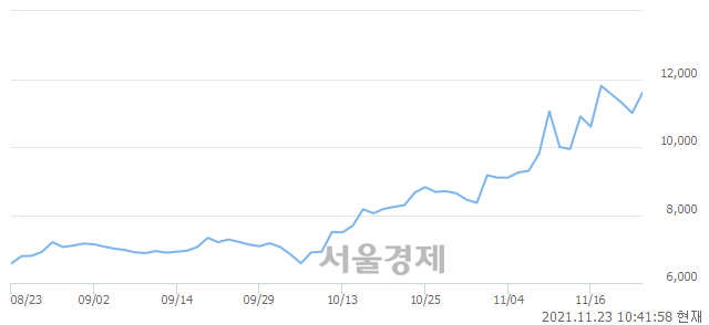 <코>파수, 4.09% 오르며 체결강도 강세 지속(167%)