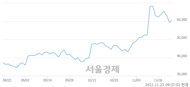 <코>나노신소재, 3.71% 오르며 체결강도 강세 지속(159%)